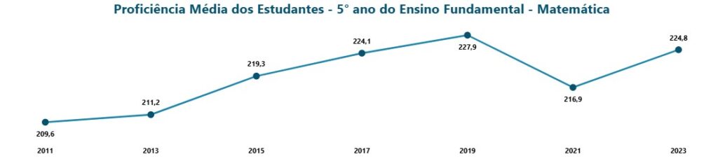 Gráfico sobre o crescimento de pontuação no Saeb em matemática