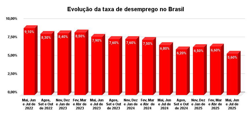 Desemprego no Brasil cai para 5,6% e alcança menor nível desde 2012