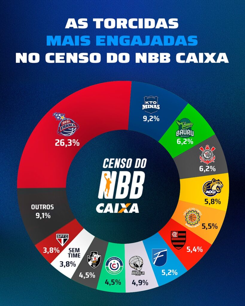 Censo NBB 2025