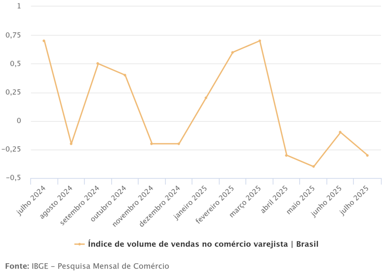 Comércio registra queda em julho e acumula quatro meses de resultados negativos