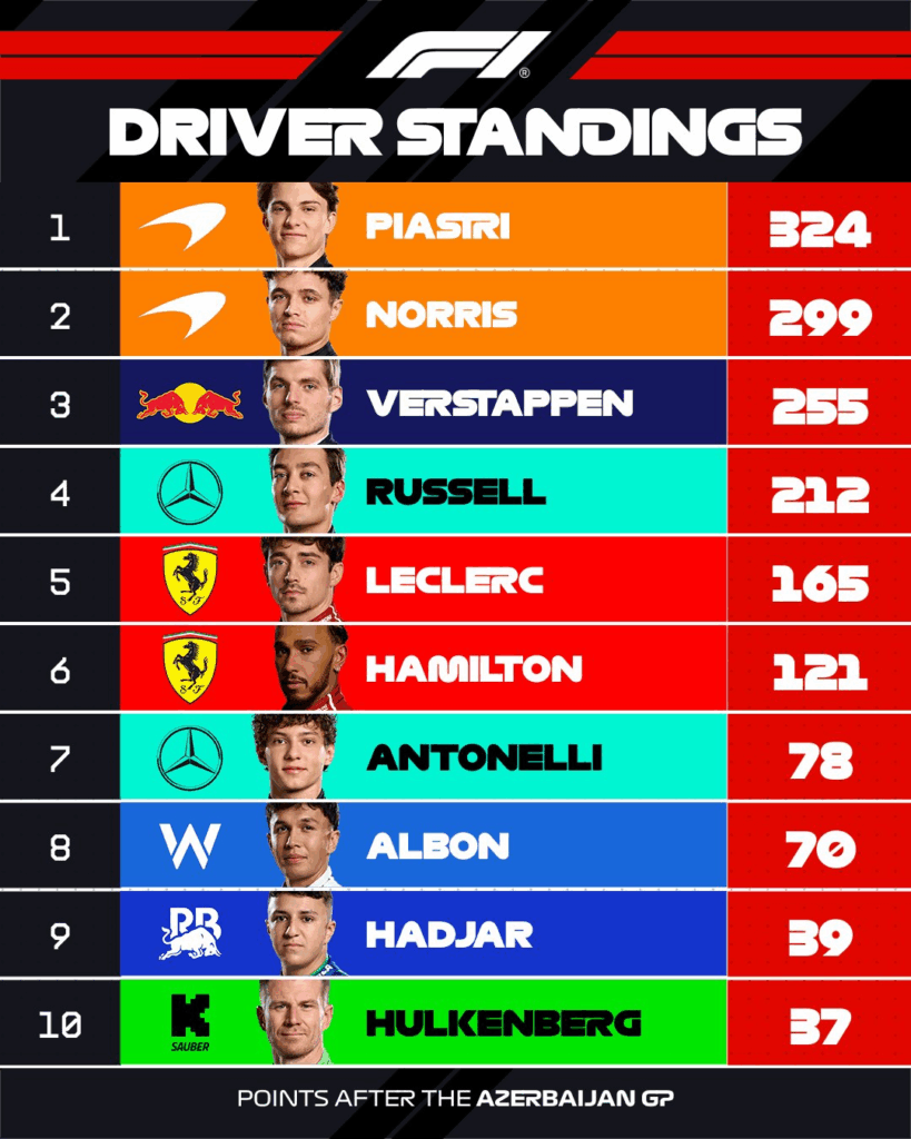 Classificação geral após o GP do Azerbaijão - Reprodução: F1