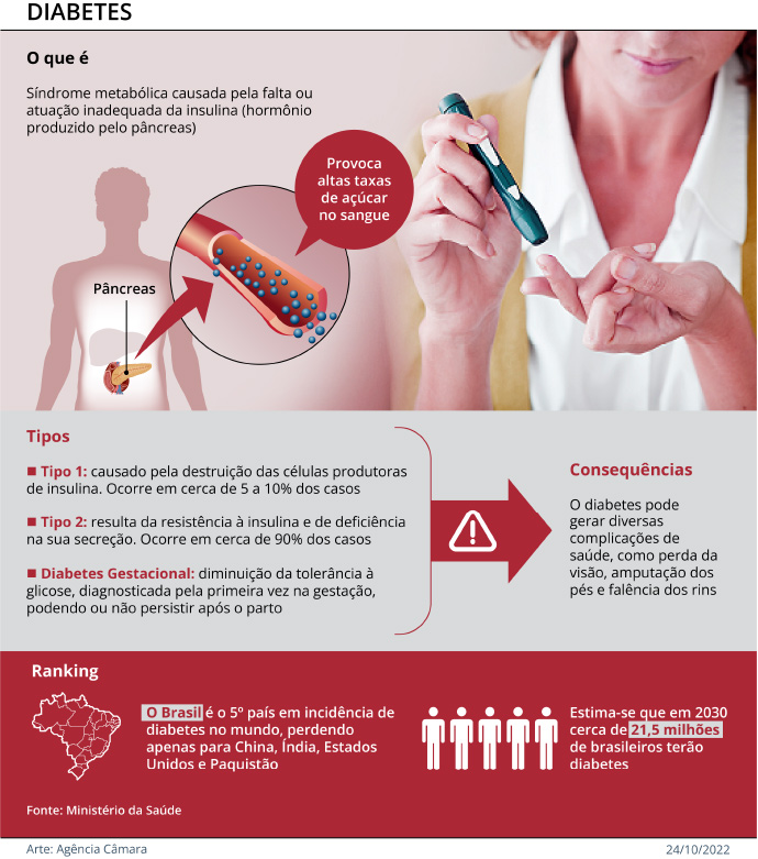 Com mais de 30 milhões de visualizações, o podcast “Diabetes Sem Medida” desmistifica o diabetes, impulsiona políticas públicas e reforça que viver bem com a condição é possível.
