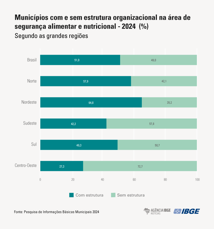 49% dos municípios BR sem órgão gestor alimentar