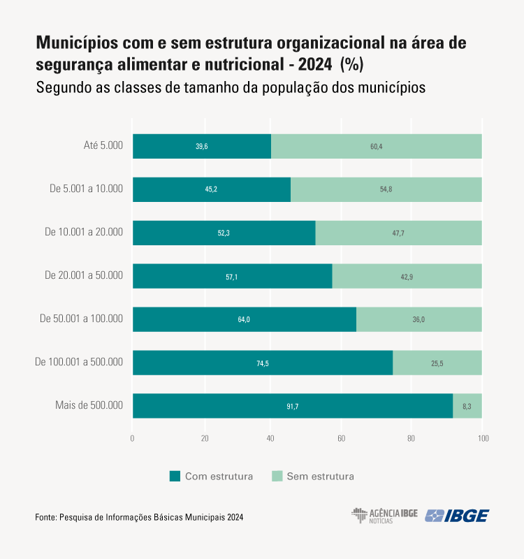 49% dos municípios BR sem órgão gestor alimentar